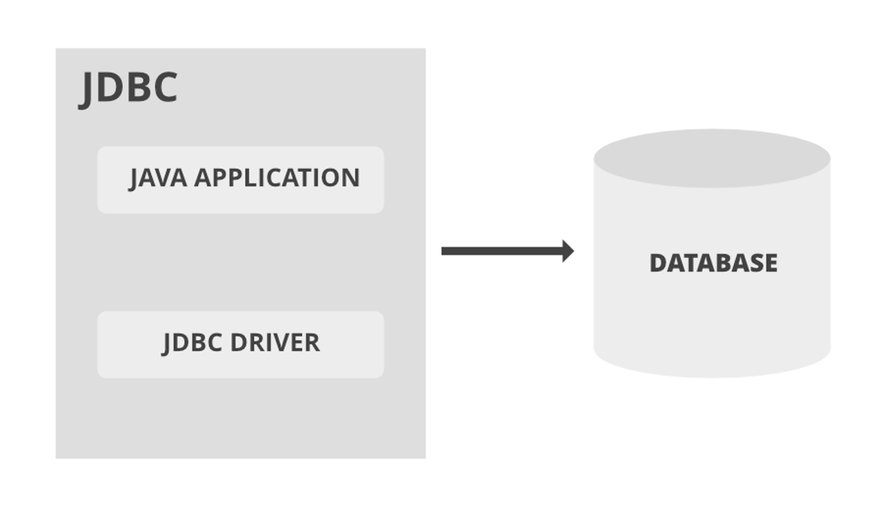 JDBC in Java